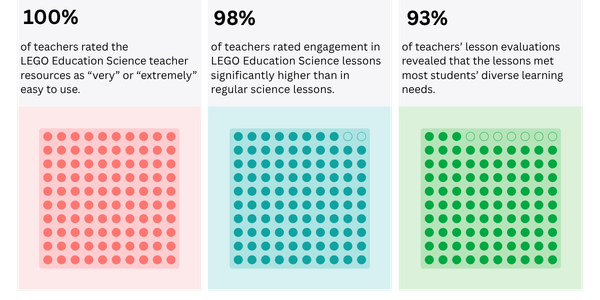 LEGO education CS & AI - 90 Hours Content
